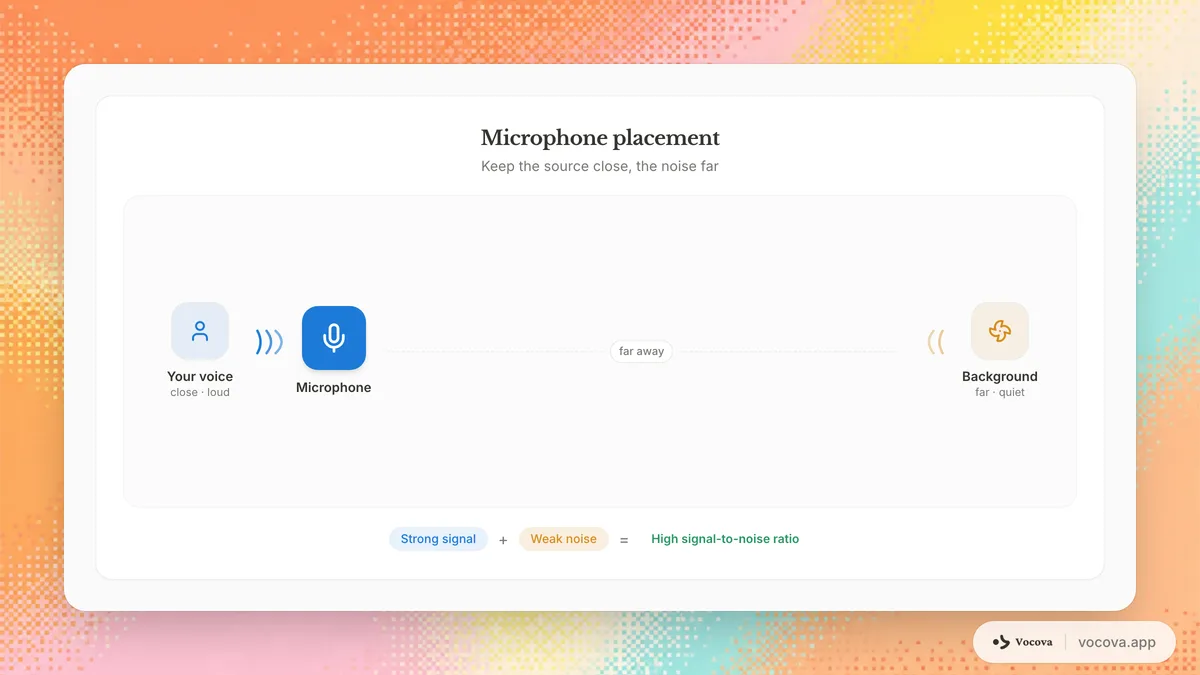 Microphone placement diagram showing speech captured close to the mic while background noise stays farther away