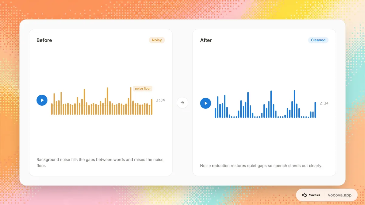 Before and after waveforms showing a noisy recording cleaned up to a lower noise floor