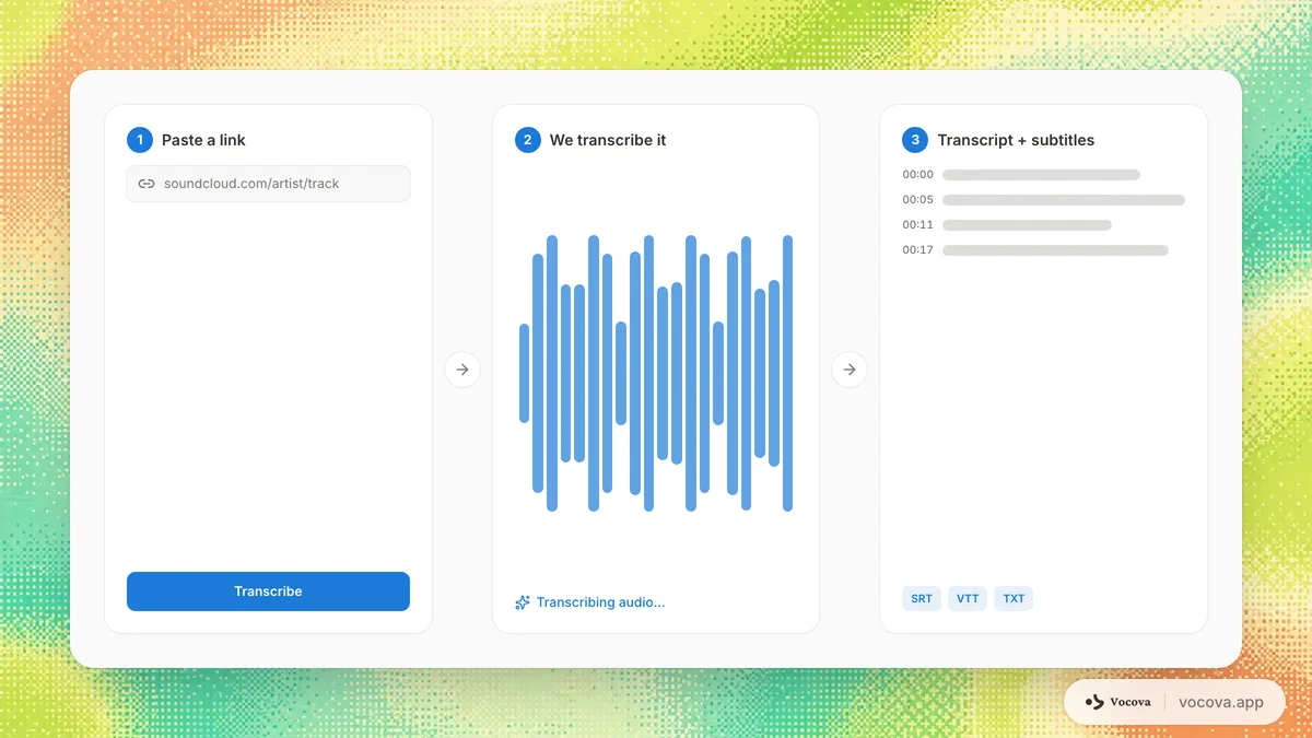 Flujo de tres pasos que muestra cómo un enlace público de medios pegado se convierte en una transcripción con marcas de tiempo y exportaciones de subtítulos